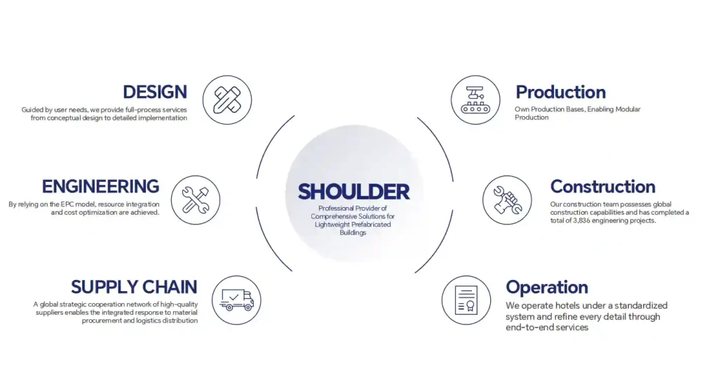 Infographic showing our complete process from tent design to aluminum frame production.
